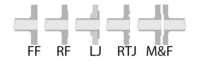 What is FF RF RTJ Flange